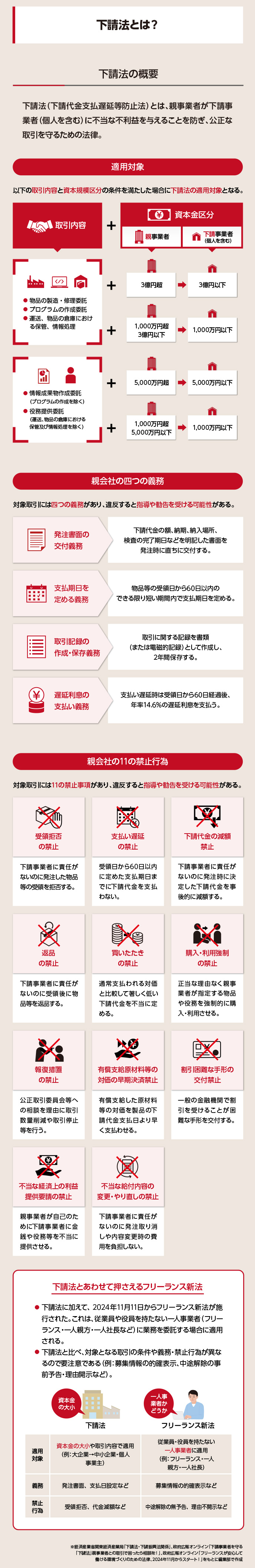 親事業者が下請事業者に不当な不利益を与えることを防ぎ、公正な取引を守るための法律のことを下請法といいます。これに基づき、親会社は四つの義務を守り、11の禁止行為に気を付けつつ取引を行わなくてはいけません。