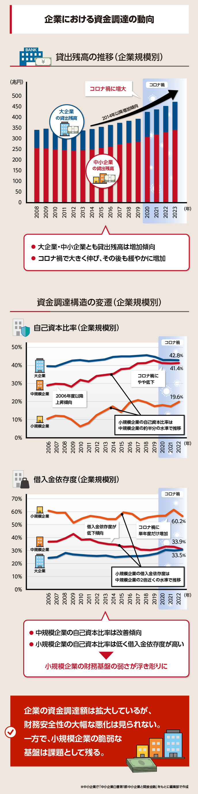 企業規模別の資金調達動向。2008〜2023年で大企業・中小企業とも貸出残高が増加し、コロナ禍で急伸。その後も緩やかに上昇が続く。自己資本比率は大企業が高く、小規模企業は低位で借入金依存度が高い。全体として財務悪化は見られないが、小規模企業の基盤の弱さが課題である。