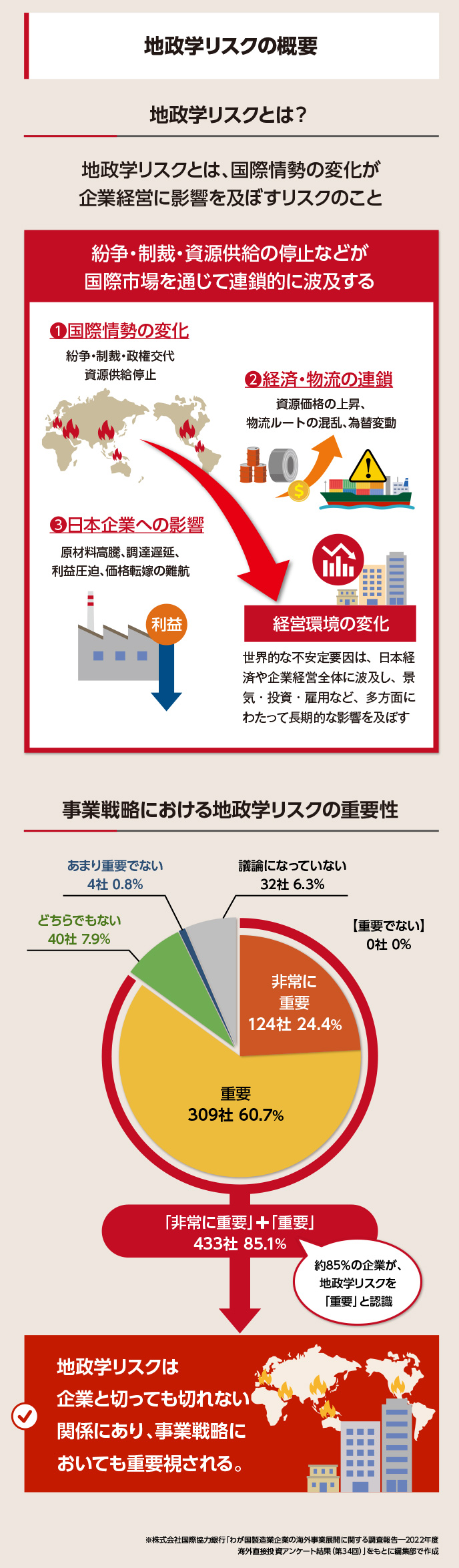 紛争や制裁、資源供給停止などの国際情勢が経済・物流・企業経営に連鎖的な影響を及ぼし、約85％の企業が地政学リスクを重要視している現状を示す。