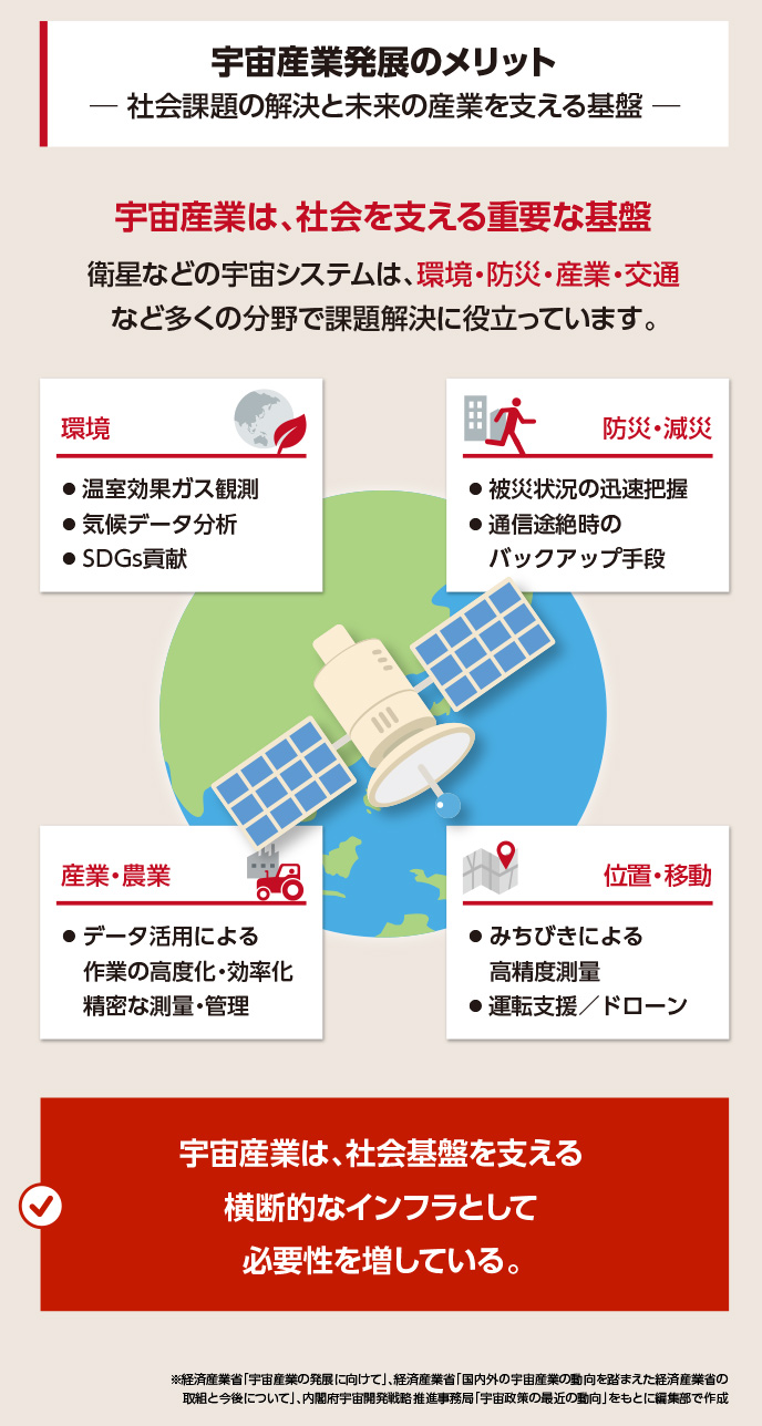 身近に感じにくい宇宙産業は、実は社会基盤を支える横断的なインフラとして重要な役割を果たしている。今後もさまざまな分野で活用される場面が増える。