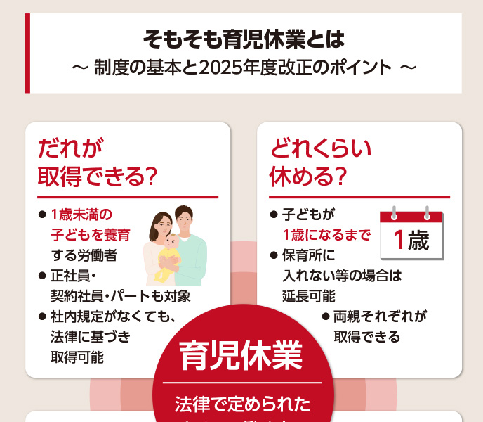 育児休業は特別な制度ではなく、法律で定められたすべての働く人に関わる基本制度であり、2025年4月の法改正により、働き続けるための仕組みとしてさらに強化されている。