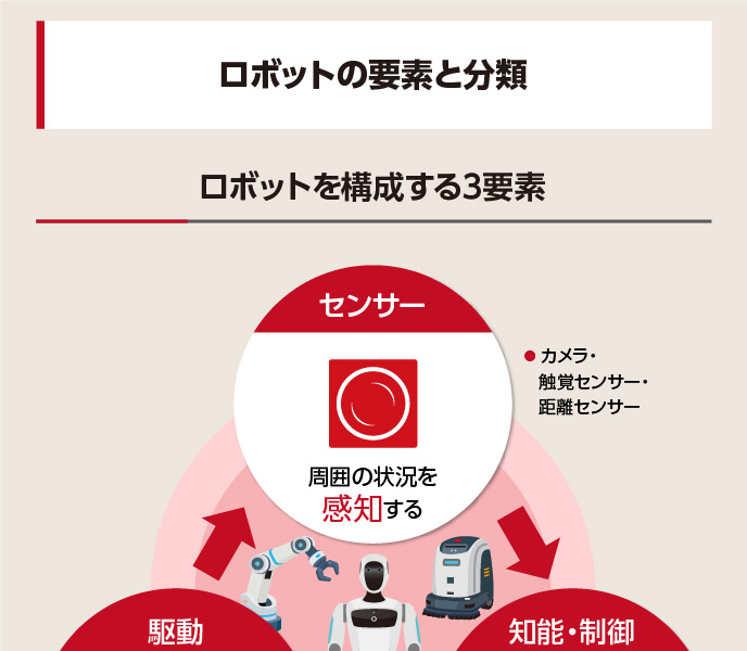 ロボットはセンサーによる感知、制御による判断、駆動による動作の仕組みを持つ機械システムであり、用途によって組立・搬送などを行う産業用ロボットと、人と協働して清掃・警備・介護などを支援するサービスロボットに大別される。