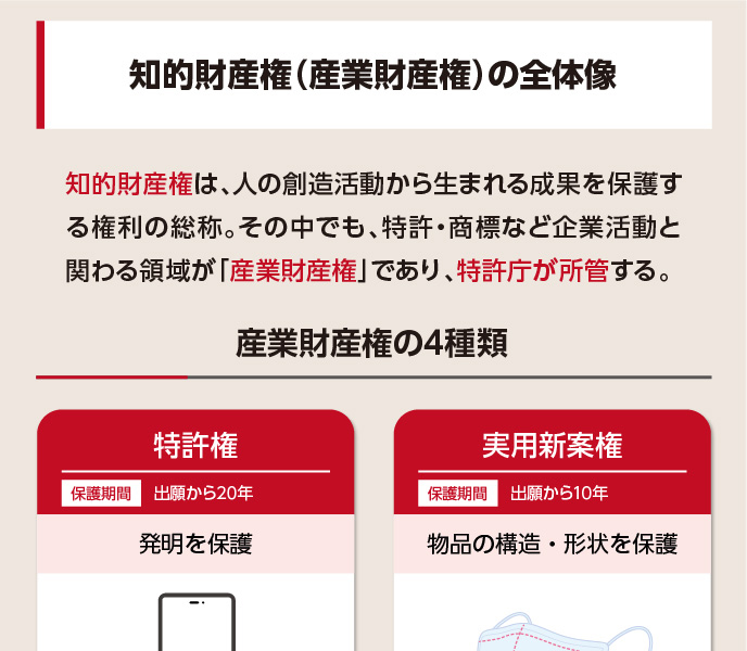 特許庁が所管する産業財産権は、特許権・実用新案権・意匠権・商標権の4種類からなり、模倣防止や独占使用、ライセンス収益化を通じて企業の競争力強化につながる。