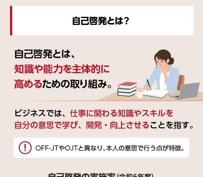 自己啓発とは知識や能力を主体的に高めるための取り組み。正社員とそれ以外、男性と女性で比較すると、実施率に差が生まれている。誰もが学びやすい環境づくりが重要になる。