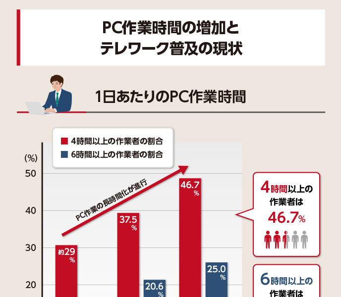 PC作業は平成10年から年々増加傾向にあり、平成20年の時点では1日4時間以上の作業者が半数近くまで増加している。また、近年はテレワークが普及しつつあることにより会社外でもPCを利用することが増えている。