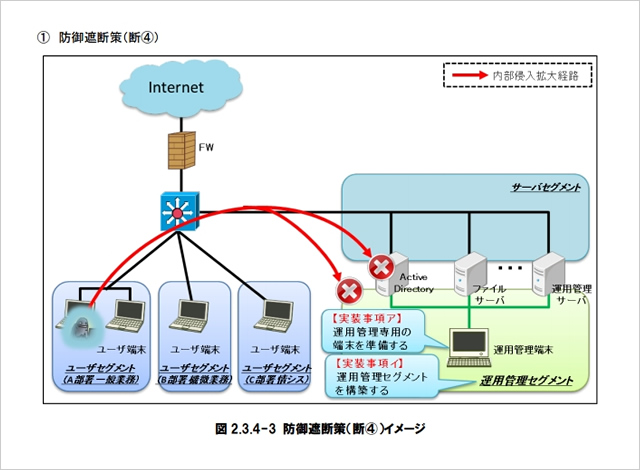 IPAによるネットワーク分離と監視の運用図