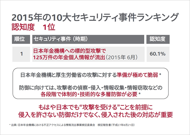 第1位「日本年金機構への標的型攻撃で125万件の年金個人情報が流出」だ（マカフィーによる）