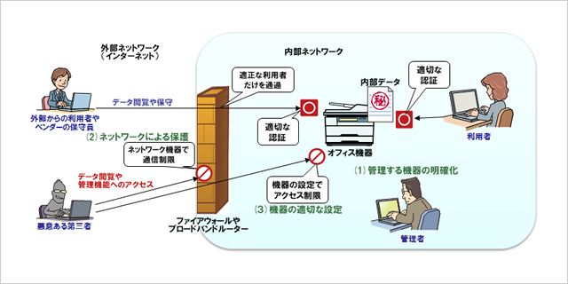 ネット接続するオフィス機器の対策イメージ図（IPAによる）