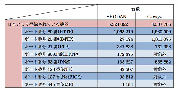 SHODANやCensysに登録されている日本のIoT機器の台数（出典：IPA）