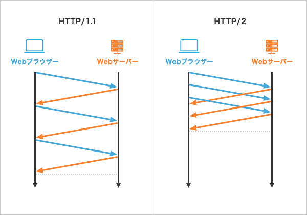 HTTP/1.1とHTTP/2のリクエストとデータのやりとり