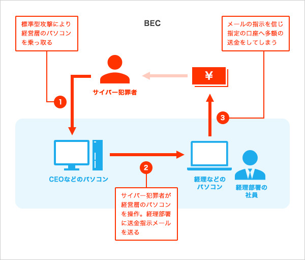 BECの流れ解説図