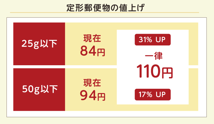 定形郵便物の値上げ 25g以下 現在84円 31％UP 50g以下 現在94円 17％UP 一律110円