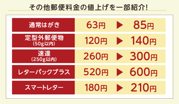 その他郵便料金の値上げを一部紹介！ 通常はがき 63円→85円 定型外郵便物（50g以内） 120円→140円 速達 （250g以内） 260円→300円 レターパックプラス 520円→600円 スマートレター 180円→210円