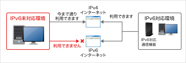 IPv6対応環境と未対応環境におけるインターネット利用時の違い