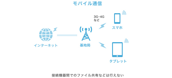 モバイル通信の仕組み図