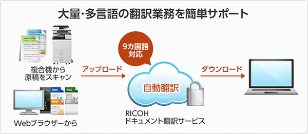 「RICOHドキュメント翻訳サービス」の図解