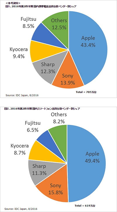 2016年第2四半期における国内携帯電話出荷台数のグラフ（IDC Japan発表）