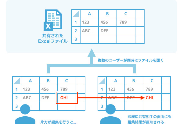 Excelの共同編集機能イメージ