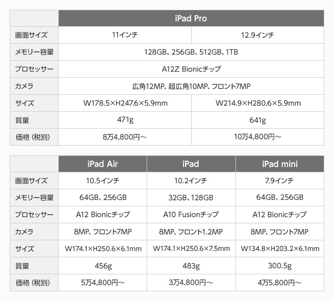 Ipados時代の新しいipadの使い方 お客様マイページ 大塚商会