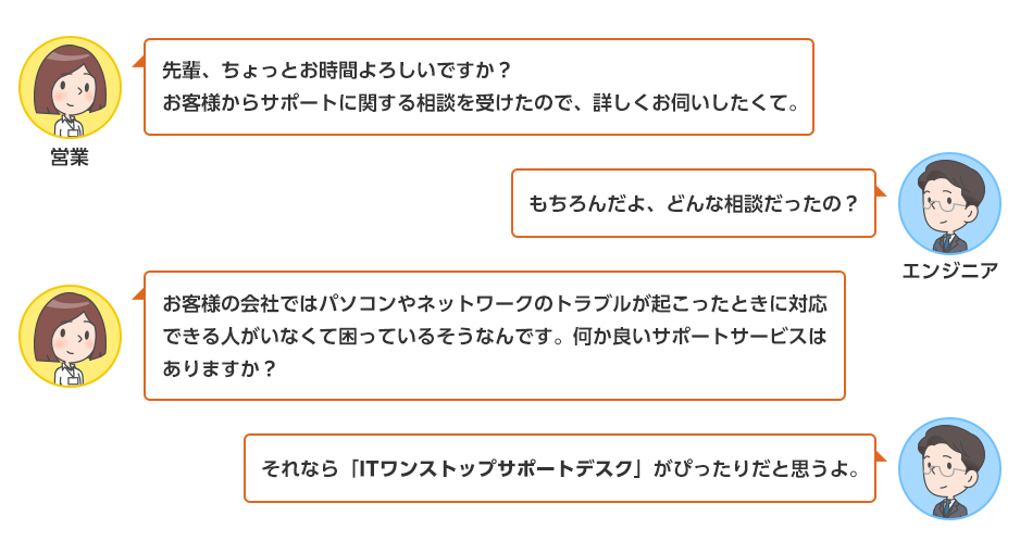 図1　営業がエンジニアにお客様のサポートに関する相談をする。営業：先輩、ちょっとお時間よろしいですか？ お客様からサポートに関する相談を受けたので、詳しくお伺いしたくて。 エンジニア：もちろんだよ、どんな相談だったの？ 営業：お客様の会社ではパソコンやネットワークのトラブルが起こったときに対応できる人がいなくて困っているそうなんです。何か良いサポートサービスはありますか？ エンジニア：それなら「ITワンストップサポートデスク」がぴったりだと思うよ。