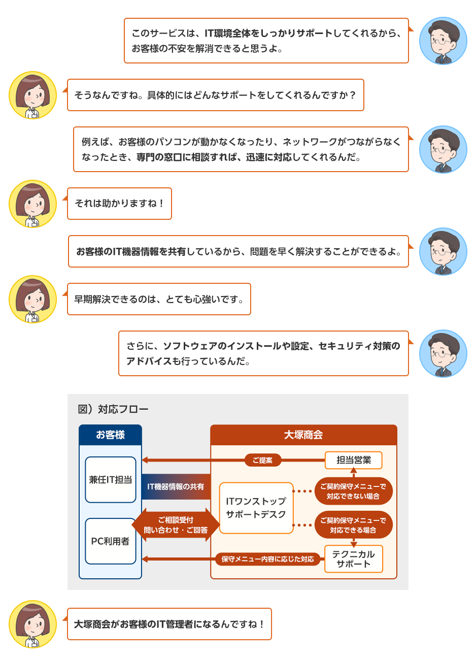 図2　営業とエンジニアが「ITワンストップサポートデスク」の具体的な内容について会話する。エンジニア：このサービスは、IT環境全体をしっかりサポートしてくれるから、お客様の不安を解消できると思うよ。 営業：そうなんですね。具体的にはどんなサポートをしてくれるんですか？ エンジニア：例えば、お客様のパソコンが動かなくなったり、ネットワークがつながらなくなったとき、専門の窓口に相談すれば、迅速に対応してくれるんだ。 営業：それは助かりますね！ エンジニア：お客様のIT機器情報を共有しているから、問題を早く解決することができるよ。 営業：早期解決できるのは、とても心強いです。 ITワンストップサポートデスクの対応フローの説明図 エンジニア：さらに、ソフトウェアのインストールや設定、セキュリティ対策のアドバイスも行っているんだ。 営業：大塚商会がお客様のIT管理者になるんですね！