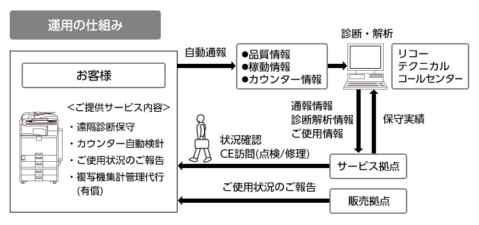 パフォーマンス契約の仕組み お客様マイページ 大塚商会