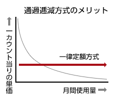 パフォーマンスチャージ算出方法 お客様マイページ 大塚商会 パフォーマンスチャージ算出方法 お客様マイページ 大塚商会