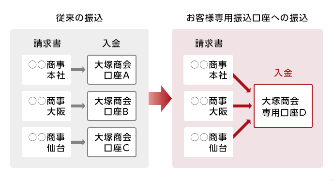 振込（専用振込口座）とは｜お客様マイページ｜大塚商会